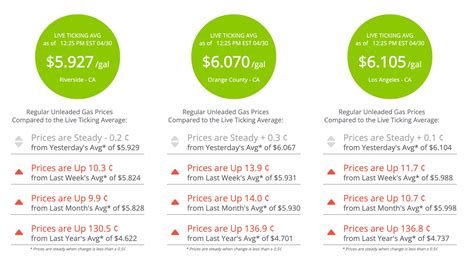 Gas price average tops $6 in California – Orange County Register