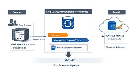 The Day DevOps Turned Me Into a Database Engineer, from Legacy to Cloud ...