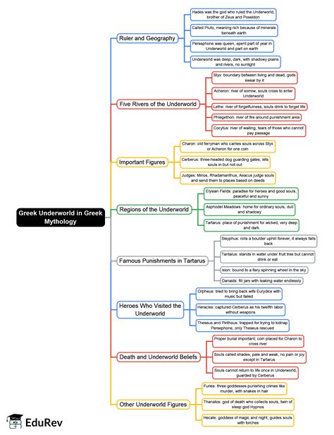 Greek Mythology Tales Gods and Heroes Mind Map - Class 4 PDF Download