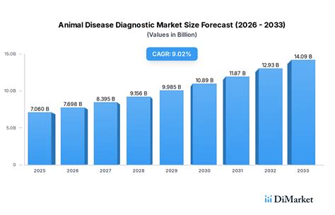 Animal Disease Diagnostic Insightful Market Analysis: Trends and ...