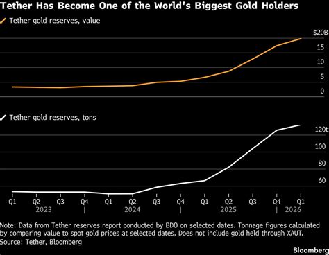 Tether Has Become One of the World's Biggest Gold Holders - MINING.COM