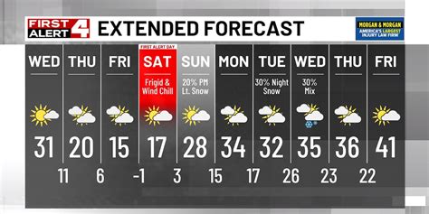 St. Louis Weather | First Alert Forecast