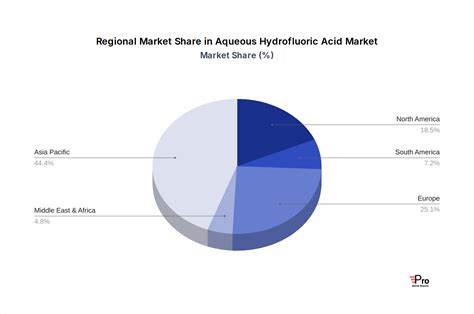 Aqueous Hydrofluoric Acid Size, Share, and Growth Report: In-Depth ...