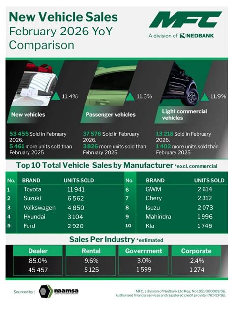 New Vehicle Sales: February 2026 YoY Comparison. | Leon Brits