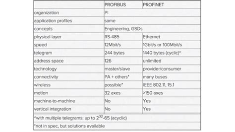 Everything about a PROFIBUS network and how to use it with IIoT ...