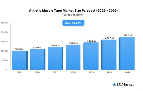 Athletic Muscle Tape Market Demand and Consumption Trends: Outlook 2026 ...