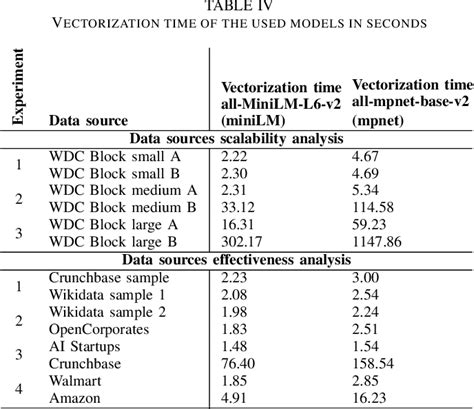 Table IV from Benchmarking Scalability and Effectiveness of Blocking ...