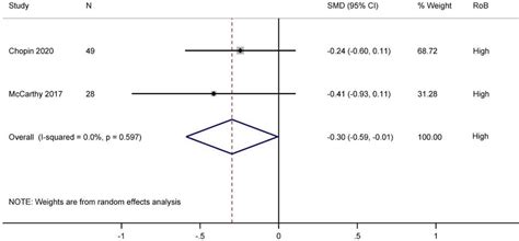 Complementary and integrative health interventions for PTSD in Veterans and family members: A ...
