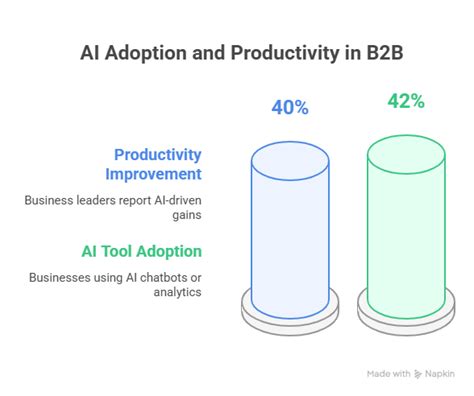 AI w B2B: Jak sztuczna inteligencja zmienia marketing i sprzedaż w 2026 ...