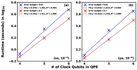 An Early Investigation of the HHL Quantum Linear Solver for Scientific ...