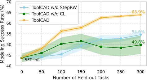ToolCAD: Tool-Using LLM Agents for Text-to-CAD