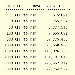 200 CHF to PHP - Convert Fr200 Swiss Franc to Philippine Peso