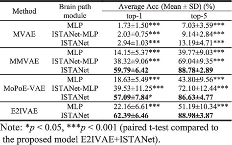 Table III from Interpretable Cross-Modal Alignment Network for EEG ...