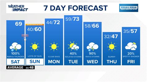 Stormy start to Saturday across Indiana | Timing the thunderstorms ...
