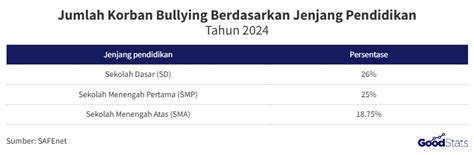 Lonjakan Statistik Kasus Bullying di Indonesia, Ini Data Setiap ...