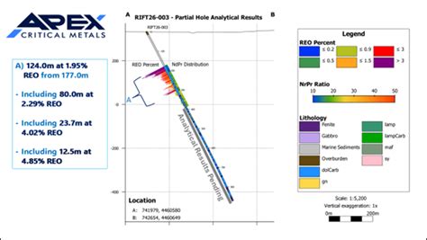 Apex Drills 4.02% REO over 23.7 m, within Broader 124 m Zone at 1.94% ...