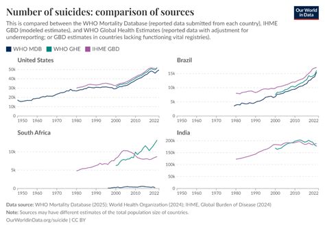 Number of suicides - Our World in Data