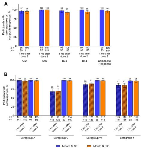 Immunogenicity and Safety of Extended Dosing Intervals for Pfizer ...