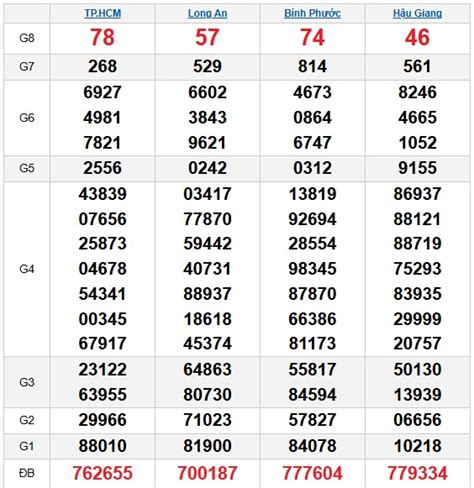 Dự đoán XSMN ngày 24/1/2026 Thứ 7 siêu VIP hôm nay