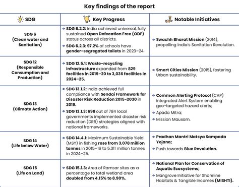 MoSPI Report on Planet in Focus: Advancing Environmental Sustainability ...