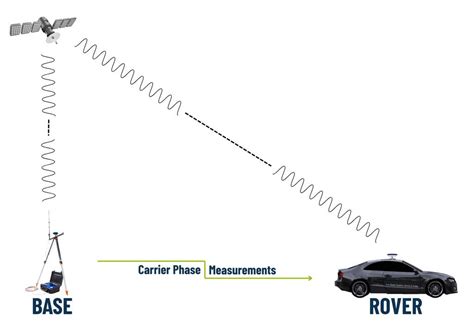 RTK Technical Background | Real-Time Kinematic GNSS