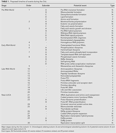 Table 1 from On the origin of life: an RNA-focused synthesis and narrative | Semantic Scholar