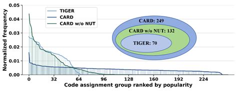 CARD: Non-Uniform Quantization of Visual Semantic Unit for Generative ...