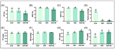 Synergistic Fermentation of Pu-Erh Tea Residue with a Tailored ...