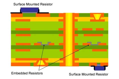 Impedance Control with Buried Resistors: Taming Signal Reflections in ...
