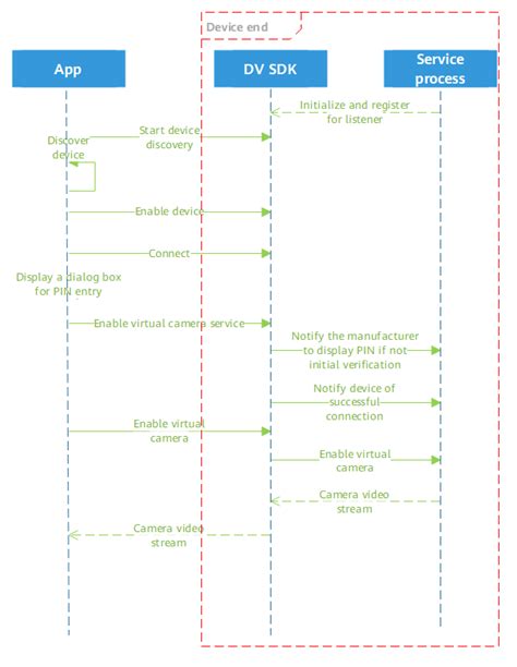 Development Procedure-Linux Device Integration-DeviceVirtualization ...