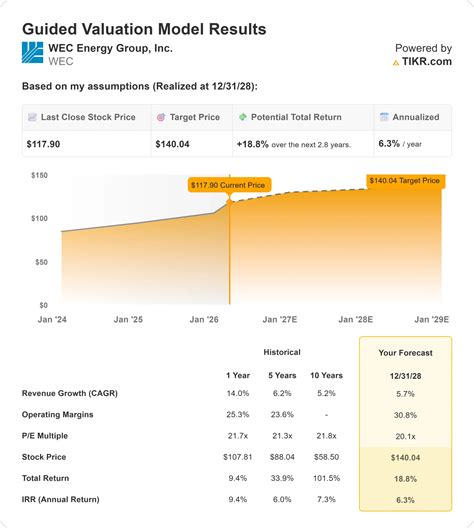 WEC Energy Stock Rose 12% Year to Date. Here’s Where Shares Could Go in ...