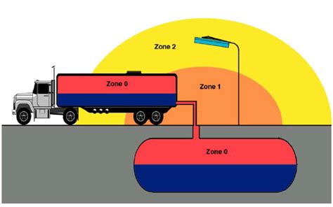 Réalisation des études ATEX en Tunisie