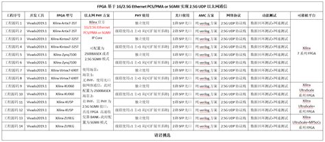 FPGA纯verilog实现 2.5G UDP协议栈，基于1G/2.5G Ethernet PCS/PMA or SGMII，提供14套工程 ...