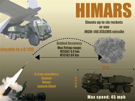 미국산 고속기동 포병 다연장 로켓시스템 「하이마스(High Mobility Artillery Rocket System ...