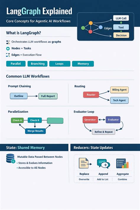 LangGraph Explained: Core Concepts for Building Agentic AI Systems | by ...
