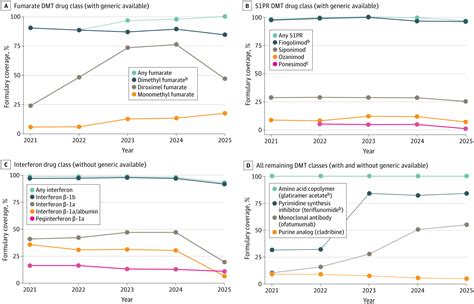 Medicare Part D Formulary Coverage of Disease-Modifying Therapies for Multiple Sclerosis | JAMA ...
