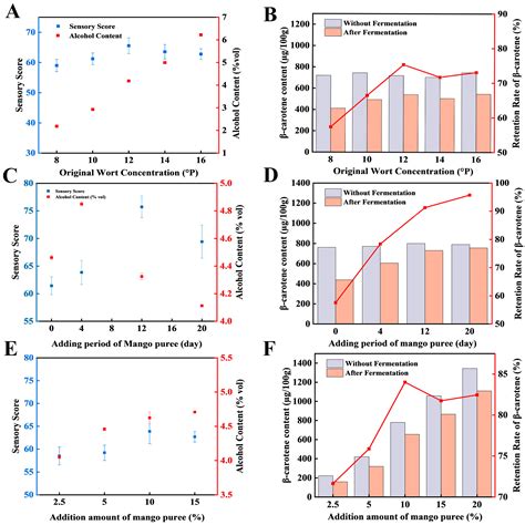 Development of a Natural Carrier for Yeast Immobilization: Enhancing Fermentation Performance ...