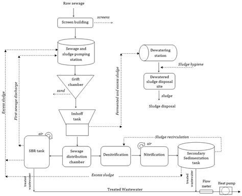 Heat Recovery from Sewage: A Case Study of a Selected Example of a ...