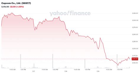 Capcom Co., Ltd. (9697.T) Analyst Ratings, Estimates & Forecasts ...