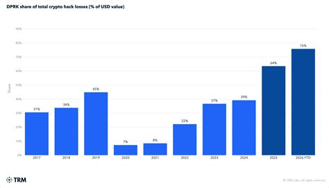 76% of 2026's Crypto Hack Losses Trace Back to North Korea