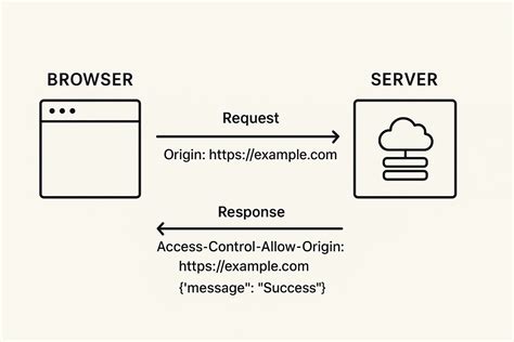 Sécurité CORS : Au-delà de la configuration de base