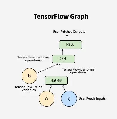Introduction to TensorFlow - GeeksforGeeks
