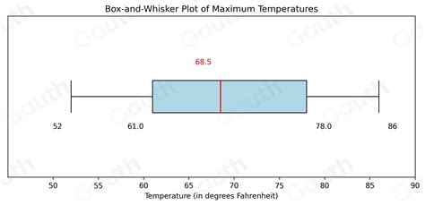 Solved: The following data are the maximum temperatures (in degrees Fahrenheit) of 16 cities in ...