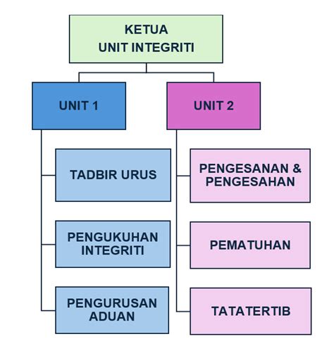 MoHE - Unit Integriti