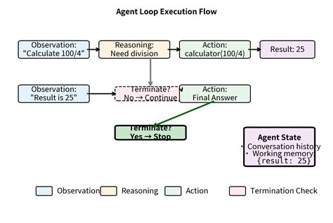 Agent Architectures: Control Loops, State & Planning - Interactive ...