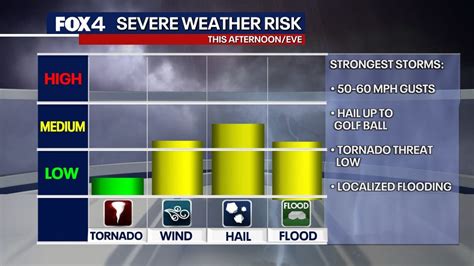 Dallas weather: Tornado Watch canceled for North Texas | FOX 4 Dallas ...