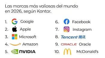 Google es la marca más valiosa del mundo en 2026: supera a Apple con un ...