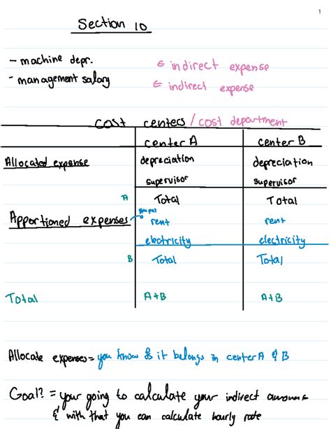 Applying Basic Costing Principles: Indirect Expense Management - Studocu