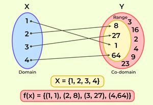 Domain and Range of a Function - GeeksforGeeks