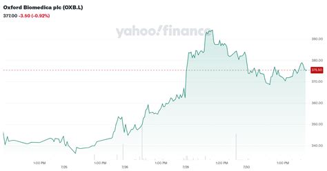 Oxford Biomedica plc (OXB.L) Stock Price, News, Quote & History - Yahoo ...
